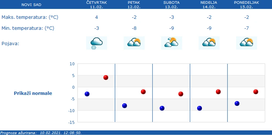 Vremenska prognoza za Novi Sad