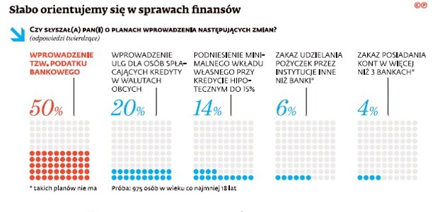 Słabo orientujemy się w sprawach finansów (1)