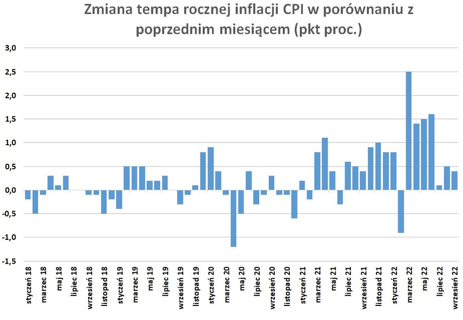 Tempo inflacji CPI w Polsce (w ujęciu rok do roku) rośnie z miesiąca na miesiąc. Wyjątek był luty, gdy odczyt zaburzyło wprowadzenie tarcz antyinflacyjnych. 