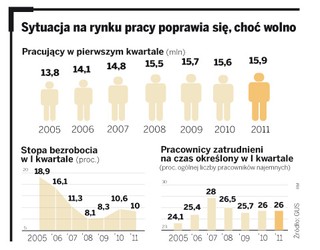 Pracodawcy boją się zatrudniać na stałe