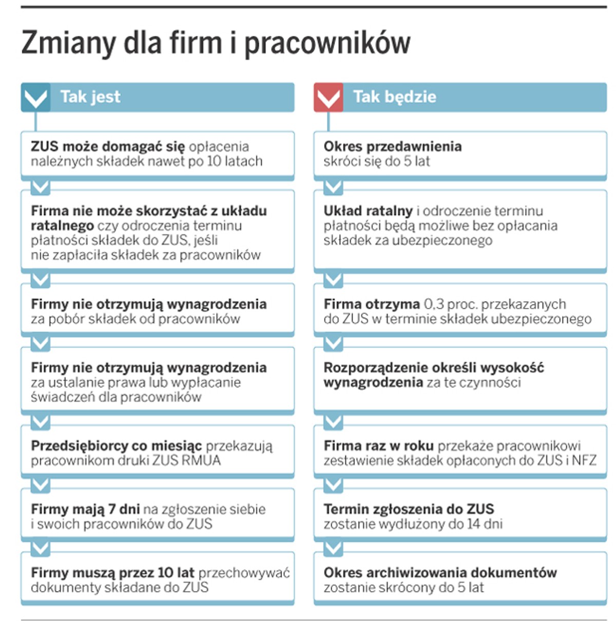 Zmiany dla firm i pracowników