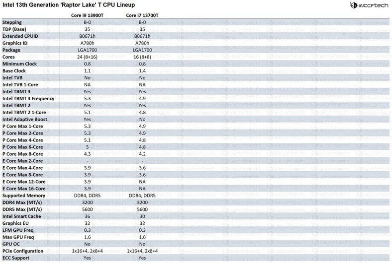 Procesory Intel Raptor Lake S 0 - lista SKU