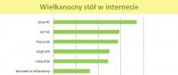 Wielkanocny stół w internecie