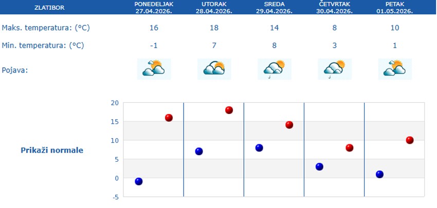 Petodnevna vremenska prognoza za Zlatibor