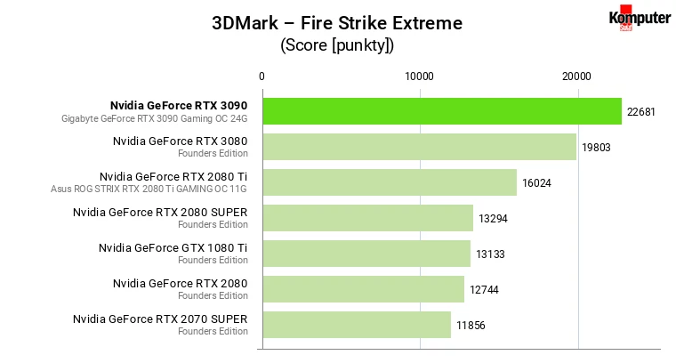 Nvidia GeForce RTX 3090 – 3DMark – Fire Strike Extreme