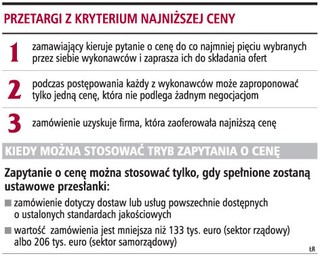 Tryb zapytania o cenę hamuje licytację elektroniczną