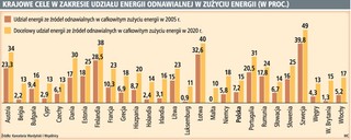 Będziemy mieć coraz więcej energii ze źródeł odnawialnych