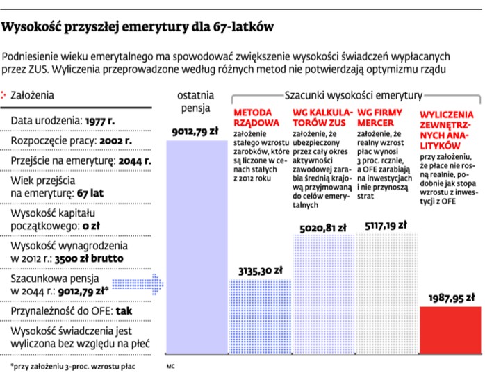 Wysokość przyszłej emerytury dla 67-latków