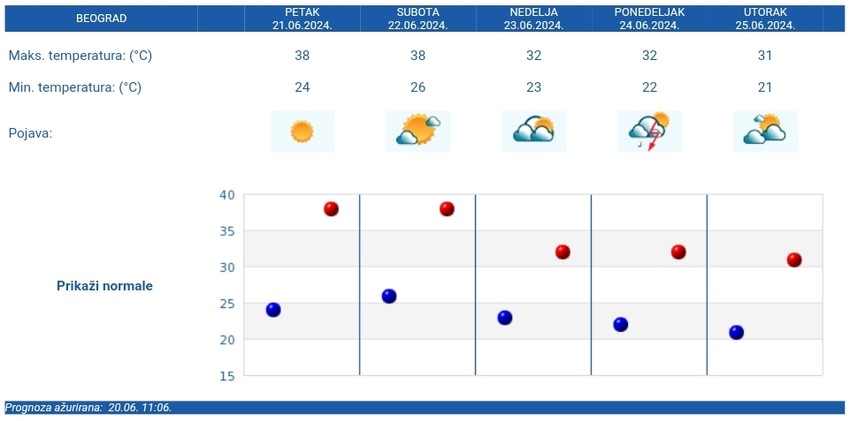 Petodnevna RHMZ prognoza