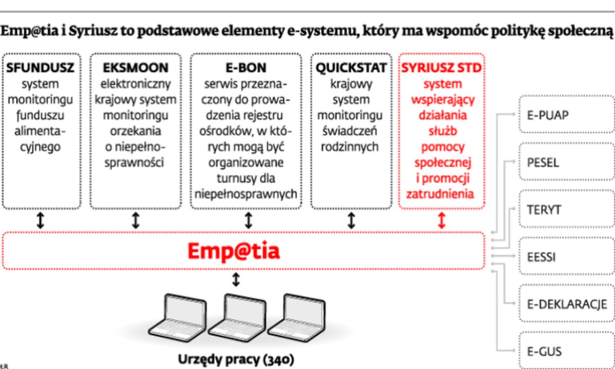Emp@tia i Syriusz podstawowe elementy e-systemu, który ma wspomóc politykę społeczną