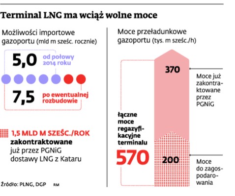 Terminal LNG ma wciąż wolne moce