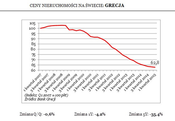 Ceny nieruchomości w Grecji