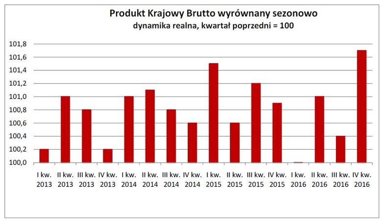 Produkt Krajowy Brutto wyrównany sezonowo dynamika realna, kwartał poprzedni = 100