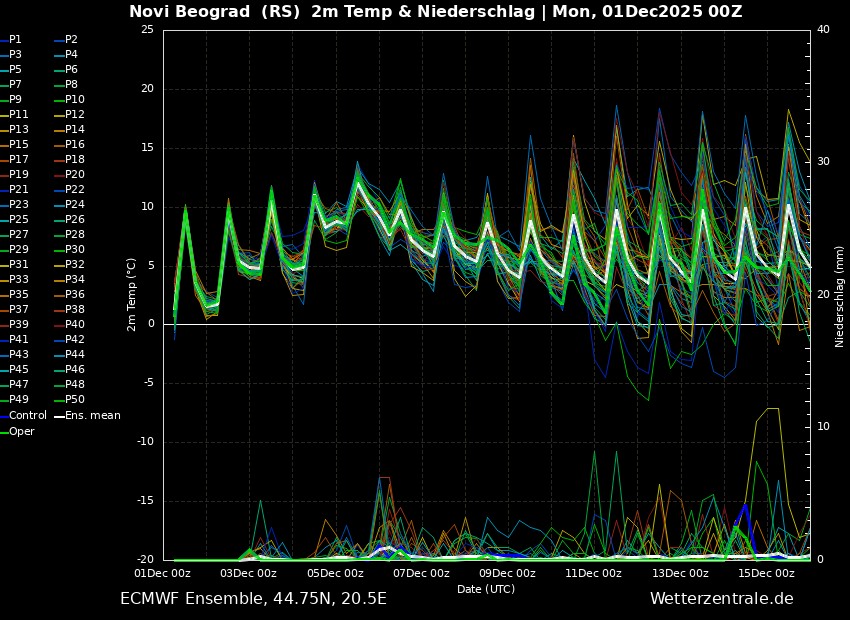 Jesenje vreme, povremeno nalik na "lažno proleće, u prvoj i drugoj dekadi decembra