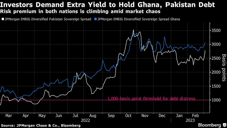 Inwestorzy żądają dodatkowej rentowności za trzymanie papierów dłużnych Ghany i Pakistanu. Premia za ryzyko w obu krajach rośnie w obliczu chaosu rynkowego