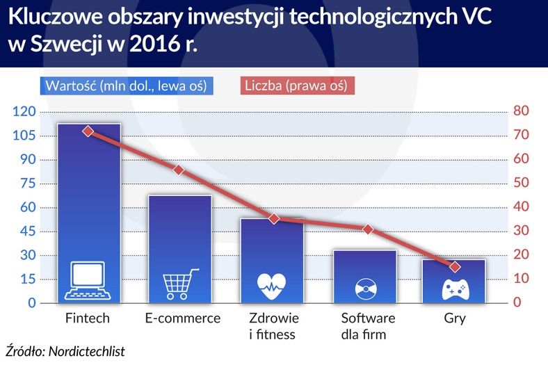 Obszary inwestycji technologicznych