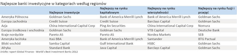 Najlepsze banki inwestycyjne w kategoriach według regionów