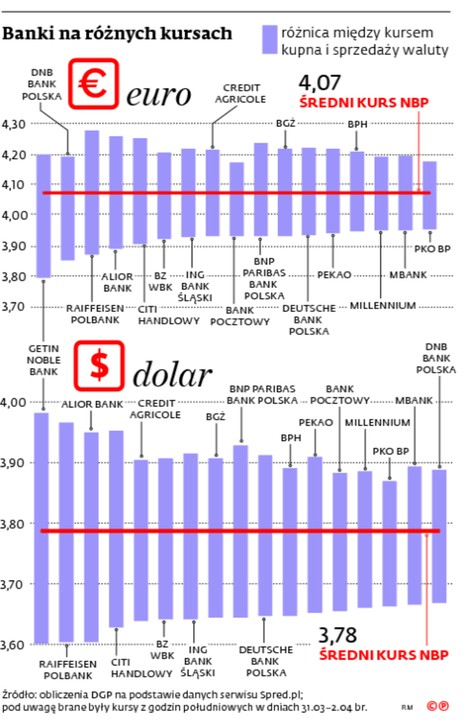 Banki na różnych kursów