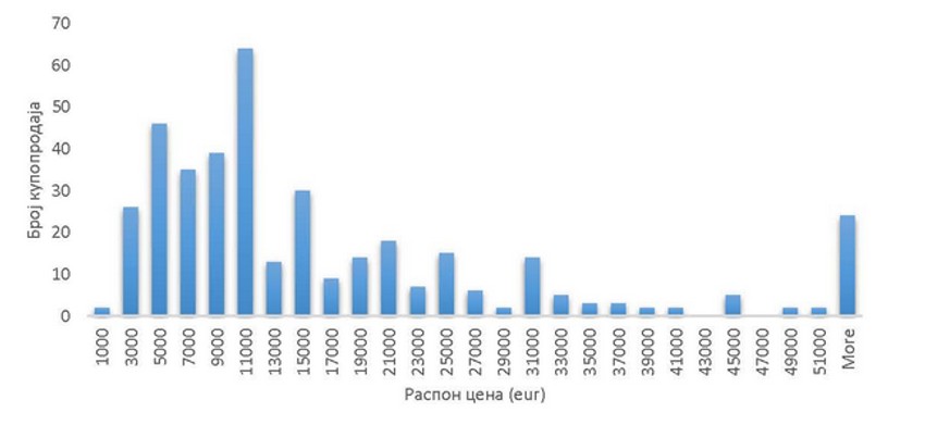 Pregled cena vikendica u prvom polugodištu 2020 godine