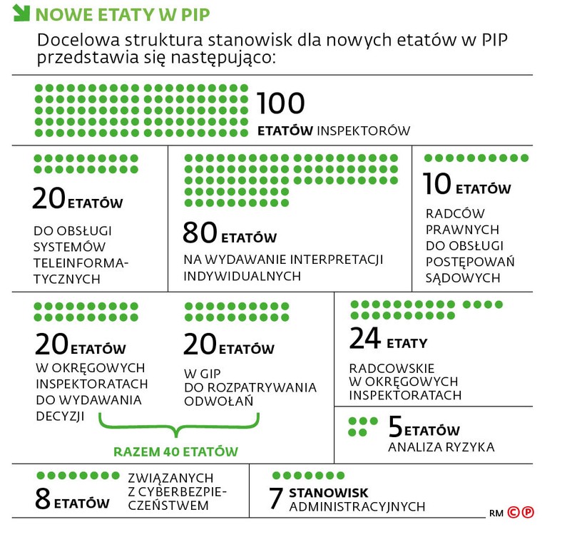 Nowe etaty w PIP