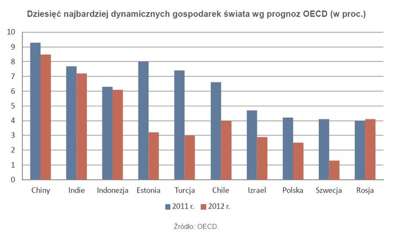 Dziesięć najbardziej dynamicznych gospodarek świata wg prognoz OECD (w proc.)