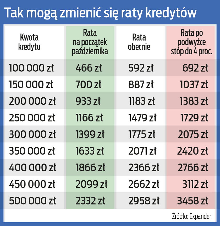 Raty kredytów w górę.