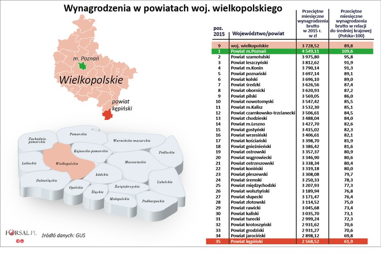 Wielkopolskie to region bardzo uprzemysłowiony, gdzie o pracę jest stosunkowo łatwo. Pod koniec 2015 roku bezrobocie w woj. wielkopolskim było najniższe w kraju i wynosiło zaledwie 6,2 proc.<br>
O pracę jest łatwo, jednak zarobki w całym województwie są bardzo zróżnicowane. W najlepszym regionie – w Poznaniu – przeciętna płaca brutto była na poziomie 4549 zł, to o 9,6 proc. więcej od średniej krajowej. Natomiast w powiecie kępińskim, gdzie zarobki były najniższe w województwie, miesięczne przeciętne  wynagrodzenie wynosiło 2568 zł (61,9 proc. średniej krajowej). Różnica w zarobkach między najlepszym i najgorszym regionem to 1980 zł. <br>
Inwestorzy bardzo chętnie inwestują w Wielkopolsce. Swoje zakłady mają tu takie uznane firmy jak: Volkswagen (Poznań, Białężycach koło Wrześni), Jeronimo Martins, właściciel marek Biedronka i Hebe, Grupa Eurocash (Komorniki), Enea (Poznań) czy Imperial Tobacco (Tarnowo Podgórne). W Sadach pod Poznaniem swój magazyn ma inny znany pracodawca - amerykański Amazon.