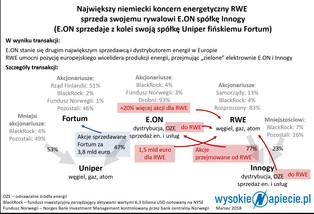 Energetyczna megafuzja: E.ON przejmuje Innogy. Co to oznacza dla polskich klientów?