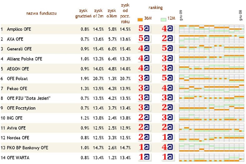 Ranking OFE - grudzień 2009 - Analizy Online