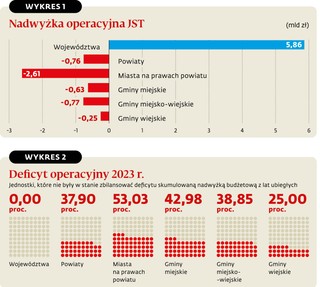 Nadwyżka operacyjna JST