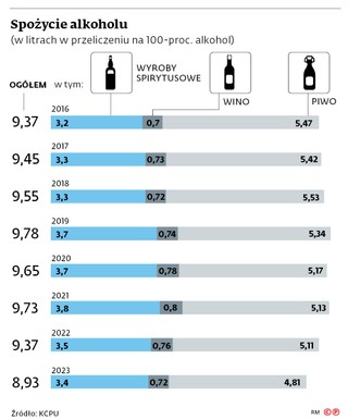 Spożycie alkoholu (w litrach w przeliczeniu na 100-proc. alkohol