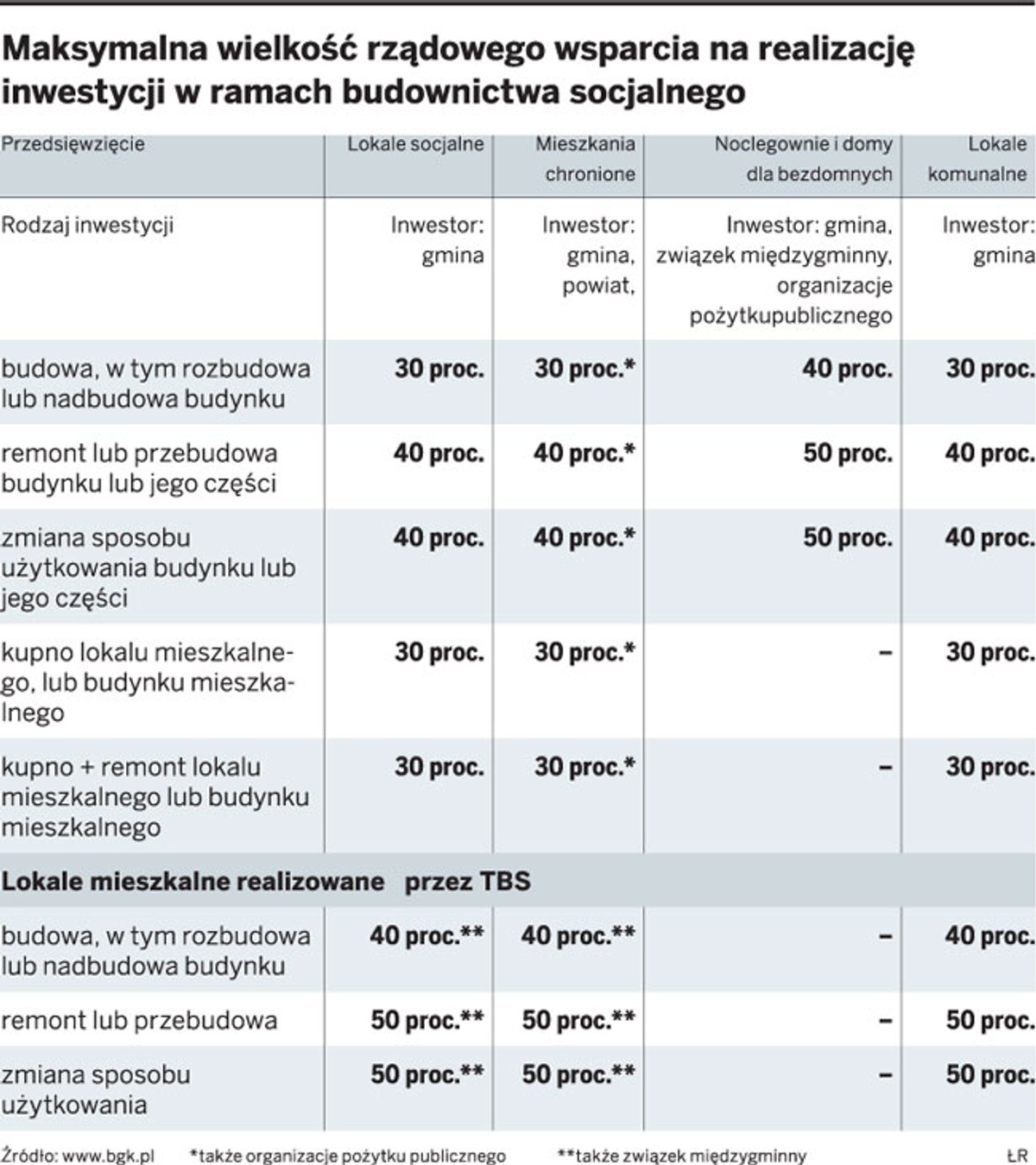 Maksymalna wielkość rządowego wsparcia na realizację inwestycji w ramach budownictwa socjalnego
