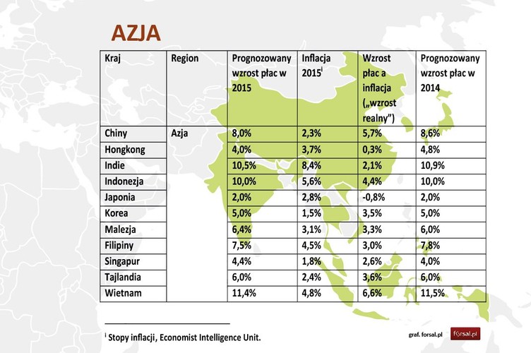 W Azji prognozowany wzrost wynagrodzeń wyniesie 6,8% – o 0,2 punktu procentowego mniej niż ubiegłym roku – uwzględniając jednak stosunkowo niską inflację (3,7%), można mówić o najwyższym w skali globalnej wzroście realnego dochodu pracowników (o 3,1%). Najbardziej znaczący wzrost płac nastąpi w Wietnamie (11,4%), Indonezji (10,0%) i Chinach (8,0%). Nawet po uwzględnieniu inflacji realne podwyżki wynagrodzeń w tych krajach wyniosą odpowiednio 6,6%, 4,4% oraz 5,7%.
Silny wzrost płac w tym regionie obrazuje nieustającą wojnę o talenty, zarówno w odniesieniu do doświadczonych menedżerów, jak i świeżo upieczonych absolwentów najlepszych uczelni. W Chinach jest on również wynikiem starań rządu centralnego, dążącego do utworzenia rosnącej klasy średniej – wiąże się to ze wzrostem płacy minimalnej w miastach średniej wielkości. W Wietnamie natomiast pracownicy korzystają z ponadprzeciętnego wzrostu PKB.