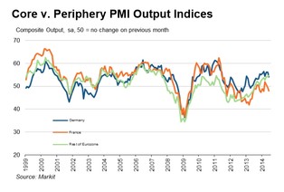 PMI: Francja i Niemcy ciągną strefę euro w dół. Reszta radzi sobie dobrze