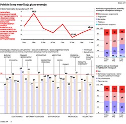 Polski biznes w stagnacji. Przedsiębiorcy nadal oszczędzają