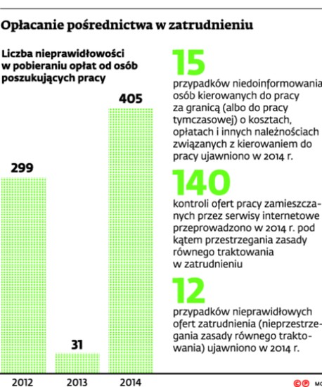 Opłacanie pośrednictwa w zatrudnieniu