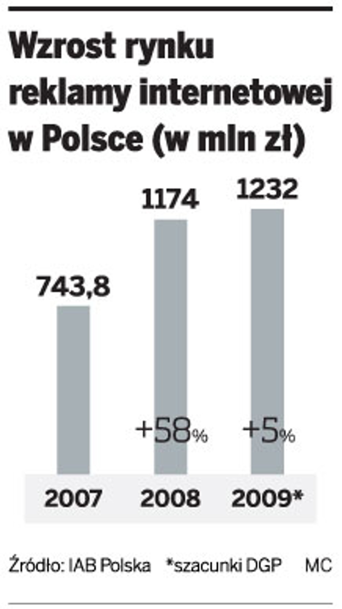 Wzrost rynku reklamy internetowej w Polsce