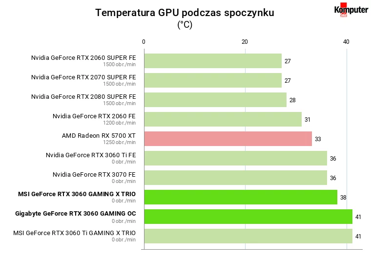 Nvidia GeForce RTX 3060 – Temperatura GPU podczas spoczynku