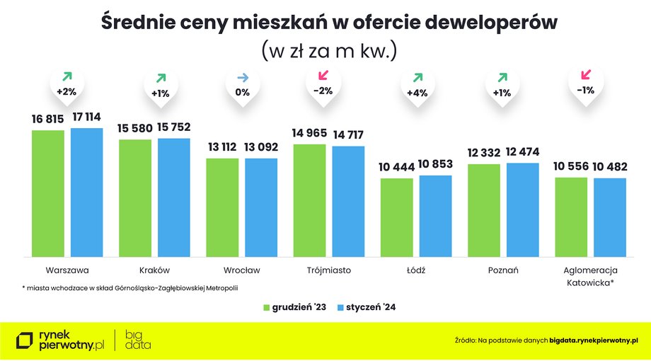 Ceny mieszkań deweloperskich w styczniu 2023 r.