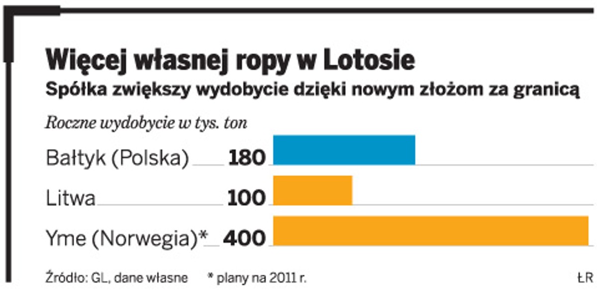 Więcej własnej ropy w Lotosie