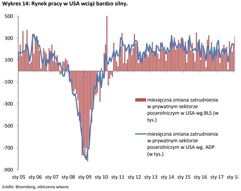 Rynek pracy w USA ma się coraz lepiej
