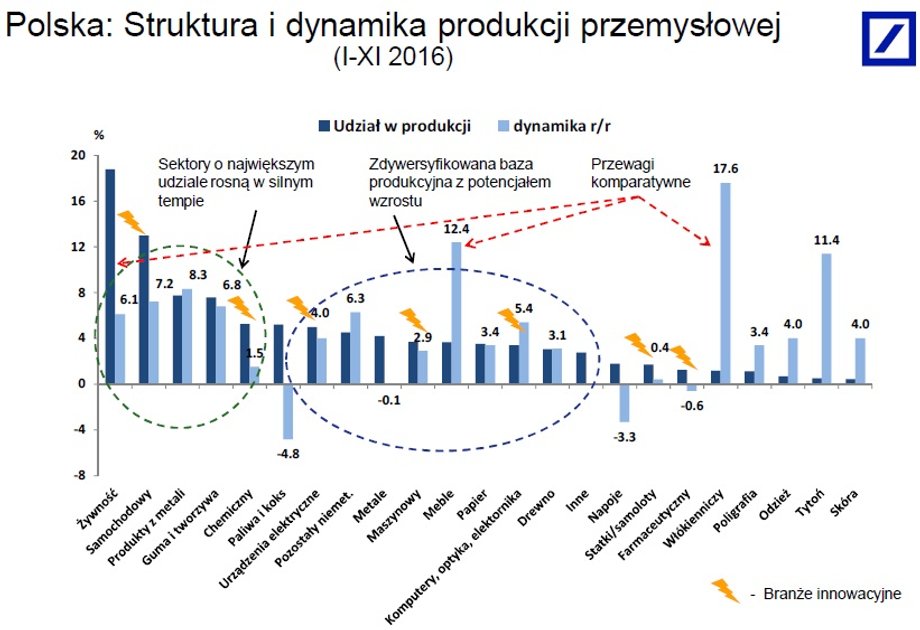 Struktura i dynamika produkcji przemysłowej