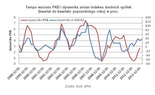 Co indeksy giełdowe mówią o polskiej gospodarce?