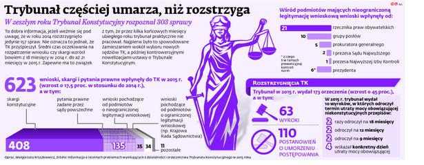 Trybunał częściej umarza, niż rozstrzyga