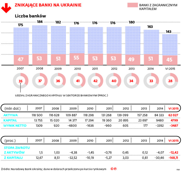 ZNIKAJĄCE BANKI NA UKRAINIE