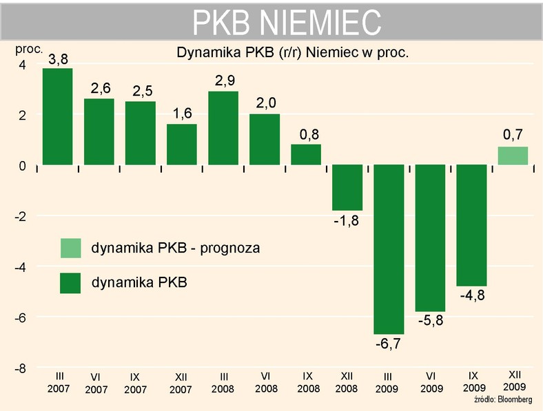 Dynamika PKB Niemiec