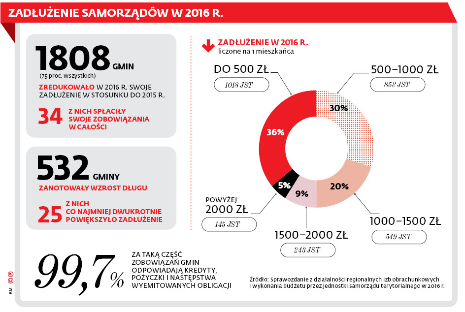 Zadłużenie samorządów w 2016 r.