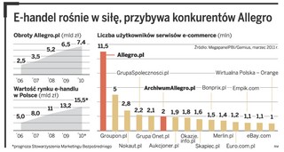 E-handel rośnie w siłę. Przybywa konkurentów Allegro