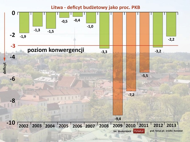 Litwa zostanie przyjęta do strefy euro dopiero w styczniu 2015 r., dlatego, jako kandydat, jest zobowiązana do wypełnienia wszystkich kryteriów konwergencji, w tym utrzymania  deficytu budżetowego na poziomie poniżej 3 proc. PKB. W 2013 deficyt finansów publicznych Litwy był na poziomie 2,2 proc. PKB.