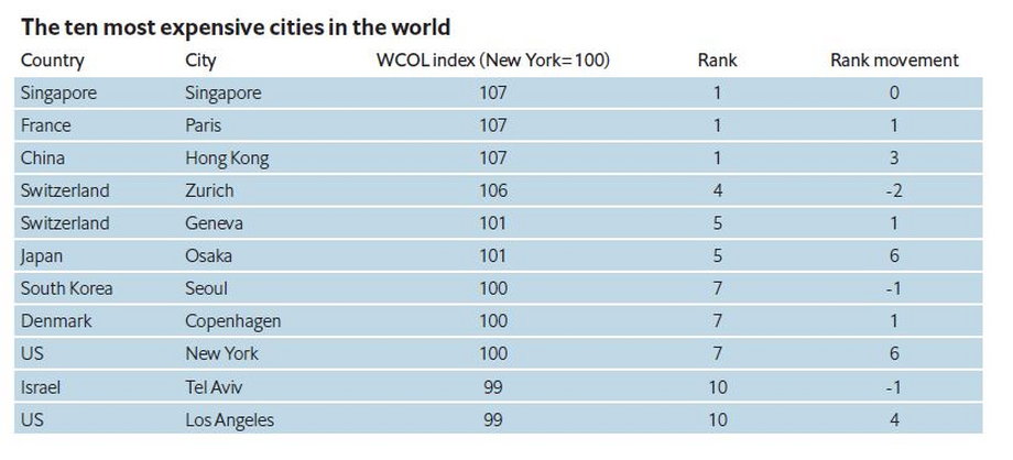 Najdroższe miasta pod kątem utrzymania na świecie w 2019 roku